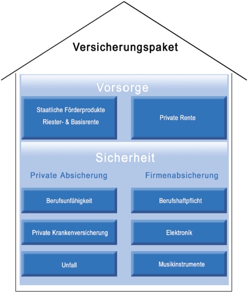 Versicherungspaket